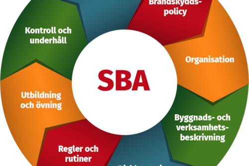 Illustration som beskriver de olika stegen i systematiskt brandskyddsarbete (SBA).