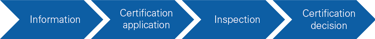 Product certification in 4 steps.png