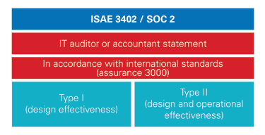 Illustratie ISAE 3402 en SOC 2_EN.png