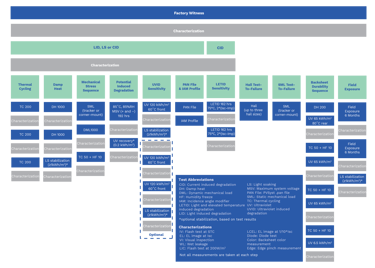 Flowchart showing factory witness characterization tests for LID, LS, and CID, with columns for thermal cycling, damp heat, mechanical stress, UV exposure, hail test, durability sequence, and field exposure.